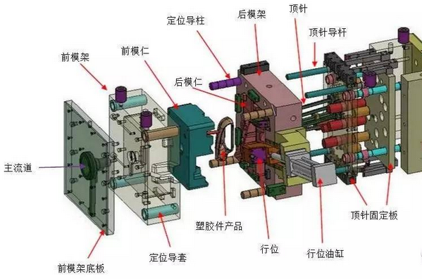 注塑模具结构图解名称图片